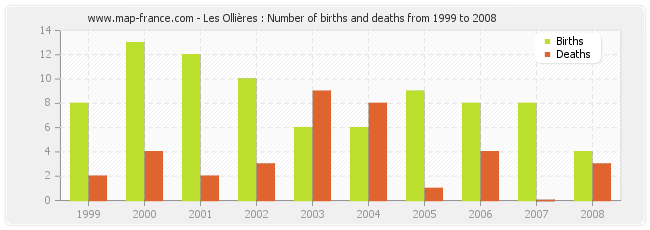 Les Ollières : Number of births and deaths from 1999 to 2008